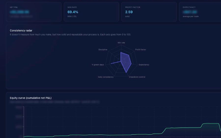 Trading journal with performance metrics